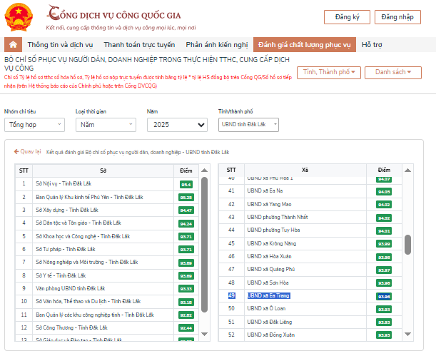 ĐIỂM BỘ CHỈ SỐ PHỤC VỤ NGƯỜI DÂN, DOANH NGHIỆP TRONG THỰC HIỆN TTHC, CUNG CẤP DỊCH VỤ CÔNG