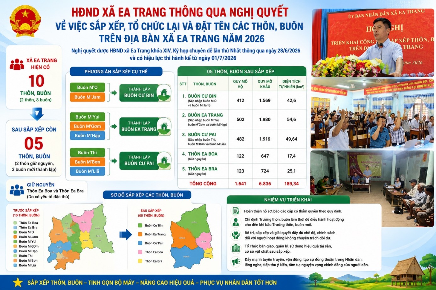 HĐND xã Ea Trang thông qua Nghị quyết về sắp xếp, tổ chức lại và đặt tên các thôn, buôn