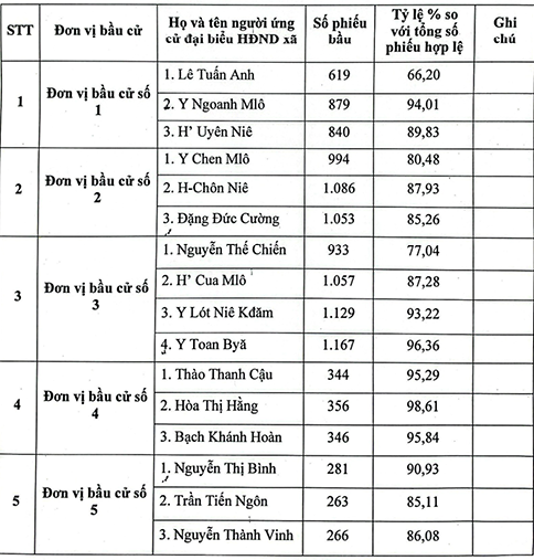 Thông báo danh sách những người trúng cử Đại biểu HĐND xã Ea Trang khóa XIV, nhiệm kỳ 2026-2031